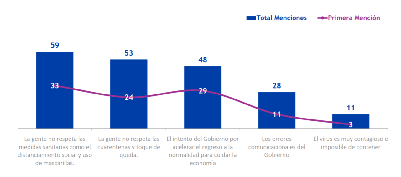 Causas del aumento de contagios | Cadem