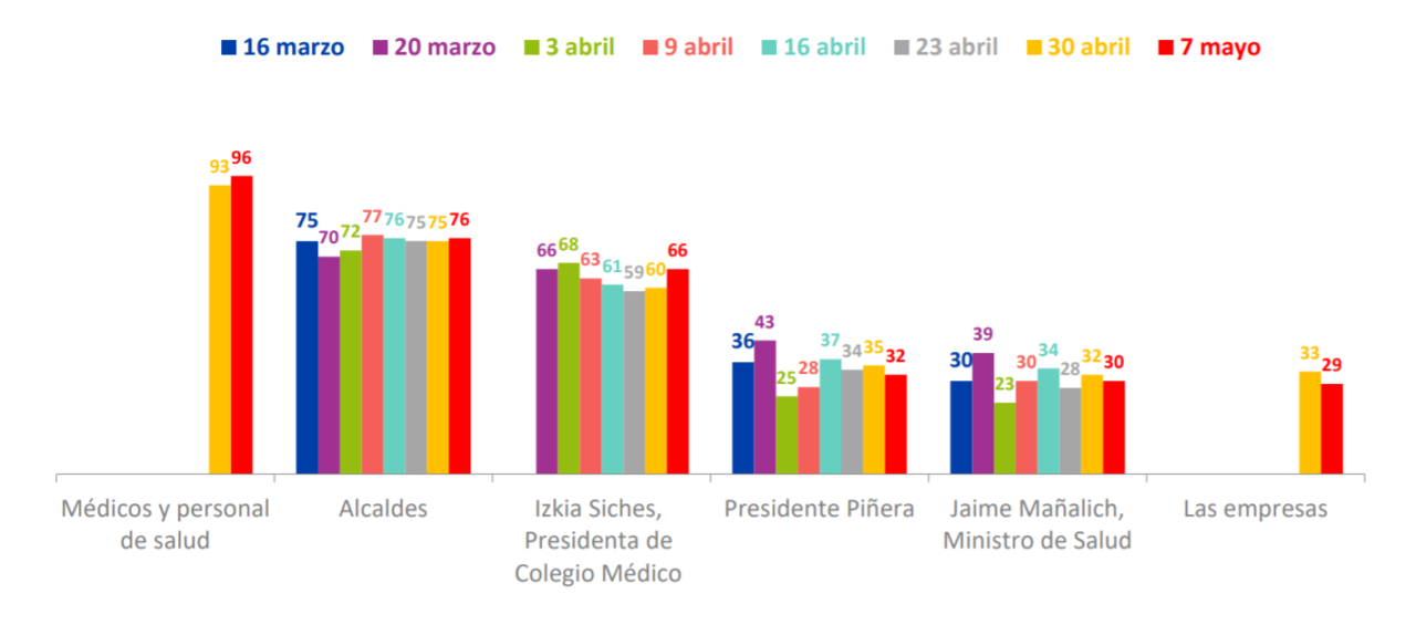 Evaluación de actores frente a crisis | Cadem