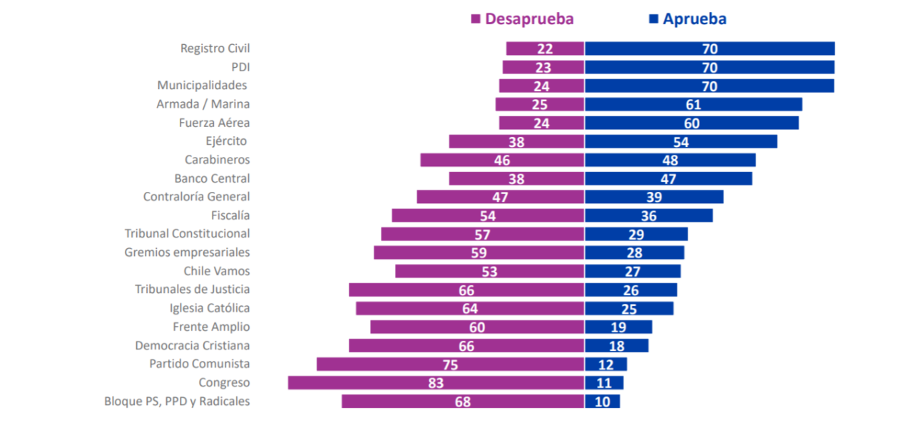 Evaluación de instituciones | Cadem