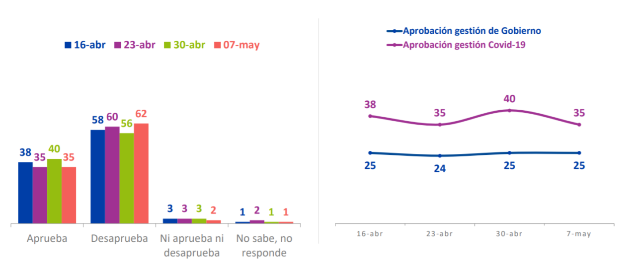 Gestión de crisis del Gobierno | Cadem