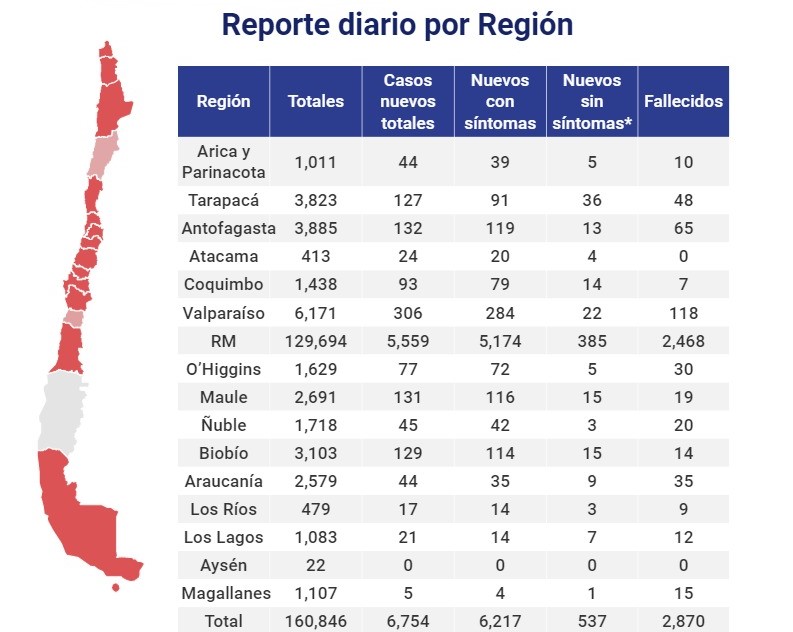 Reporte por región |  Minsal