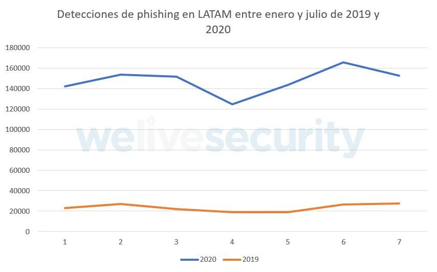 Comparativa entre las detecciones de phishing en América Latina en los primeros 7 meses de 2019 y el mismo período de 2020