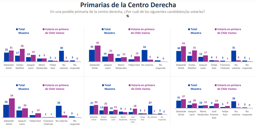 Cadem Sichel Y Matthei Lideran Encuesta De Primarias Presidenciales En Chile Vamos Nacional Biobiochile