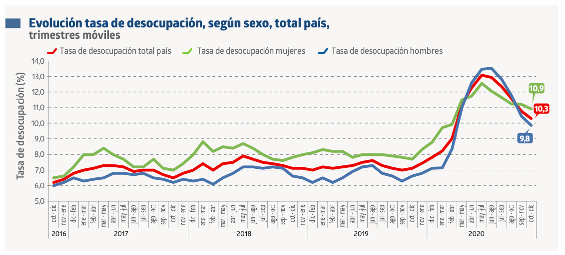 INE Desempleo llega al 10,3 al cierre de 2020 y concreta alza de 3,2