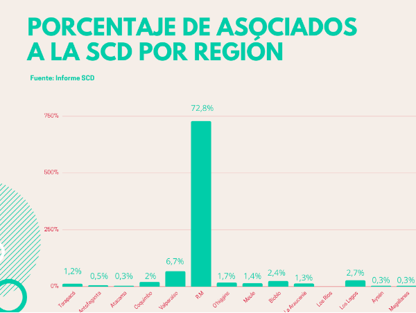 Porcentaje de músicos asociados a la SCD por Región de Chile