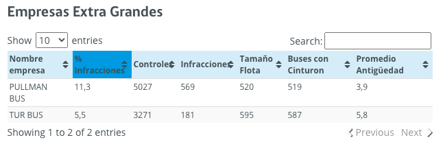 Dan a conocer las líneas de buses de transporte interurbano con más ...