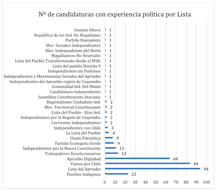 Candidaturas con experiencia política por listas