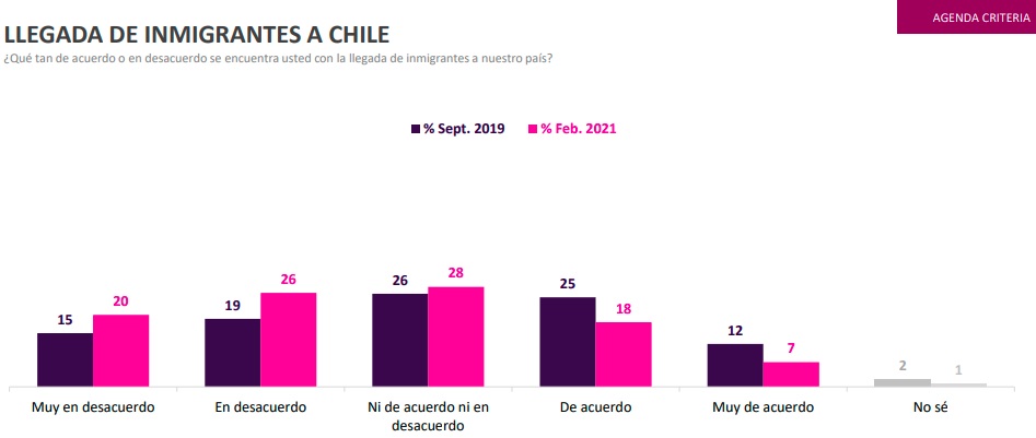 sube-aversion-de-chilenos-a-la-migracion-y-69-quiere-que-se-restrinja-segun-criteria-2.jpg