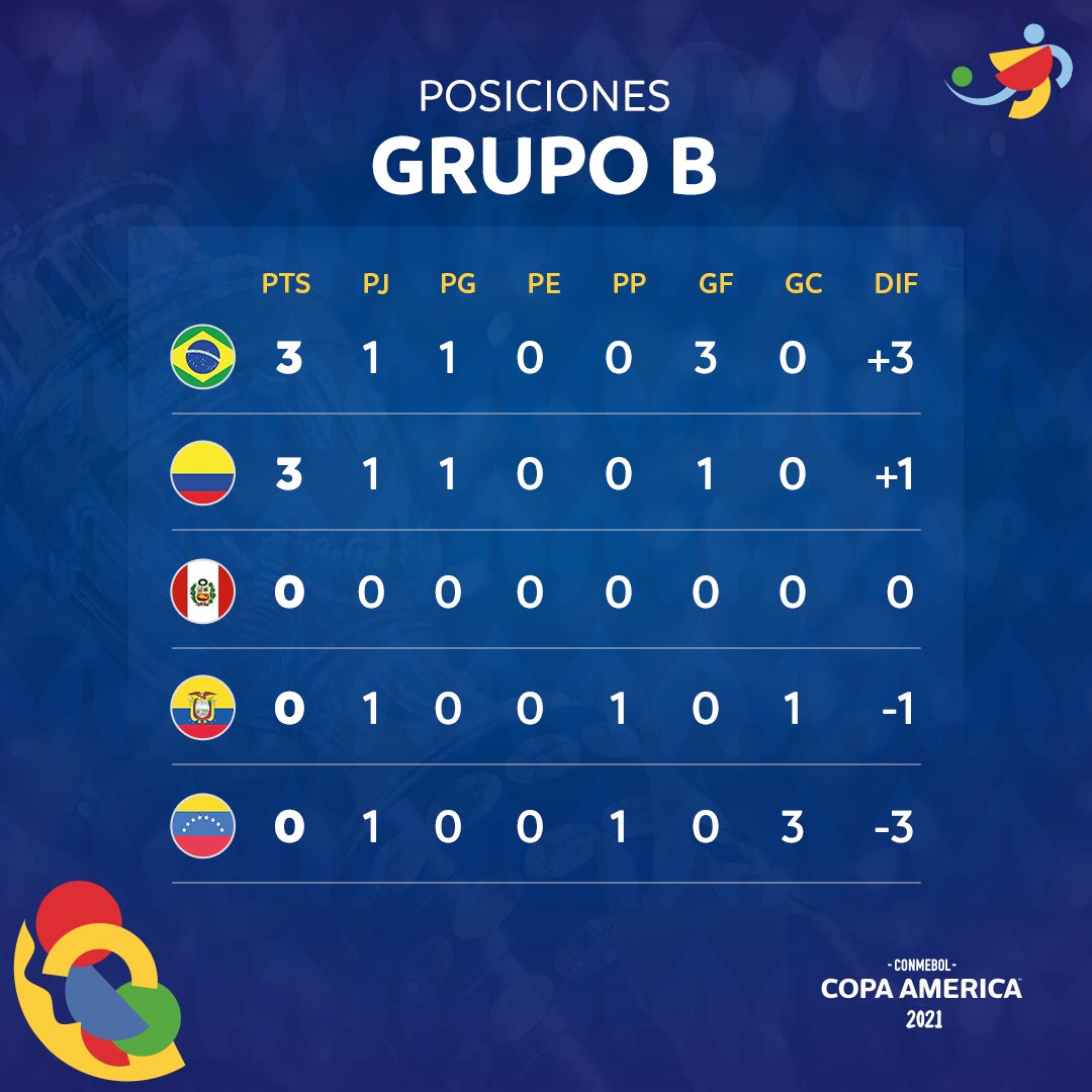 Tabla De Posiciones Copa America 2021 Grupo A Asi Estan Las Tablas Y
