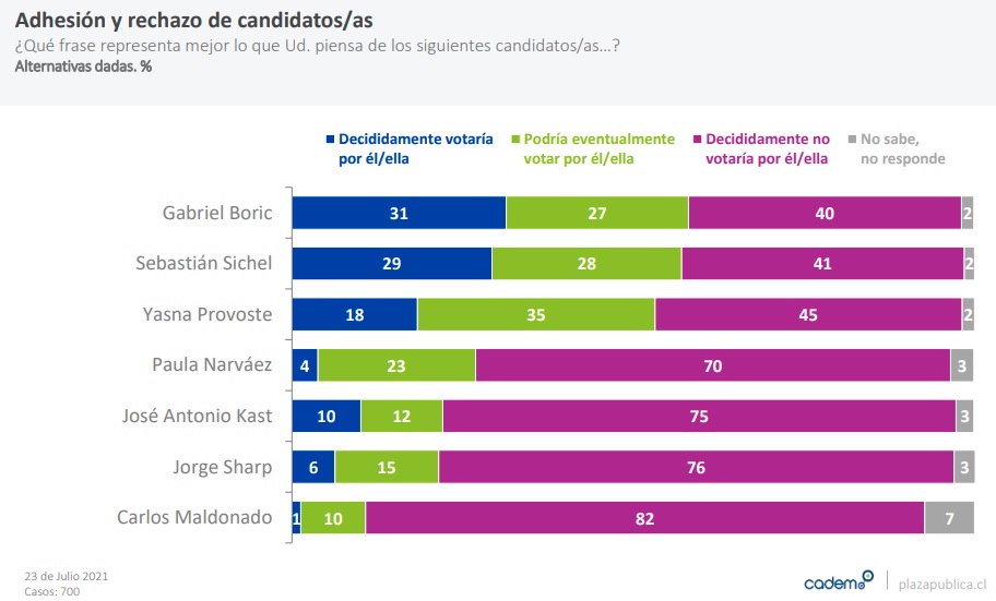 adhesion-rechazo-candidatos-primera-vuelta-presidencial