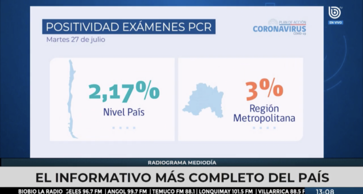 Regiones de Tarapacá, Aysén y Magallanes reportaron una positividad de 0 por contagios de covid-19