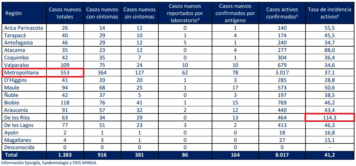 casos-nuevos-covid-por-region-29072021