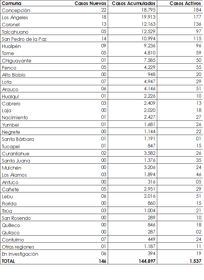 Región del Bío Bío presentó 146 casos nuevos por covid-19 y un 17% de ...