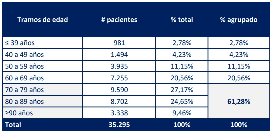 muertes-covid-tramo-etario-balance-minsal-29072021