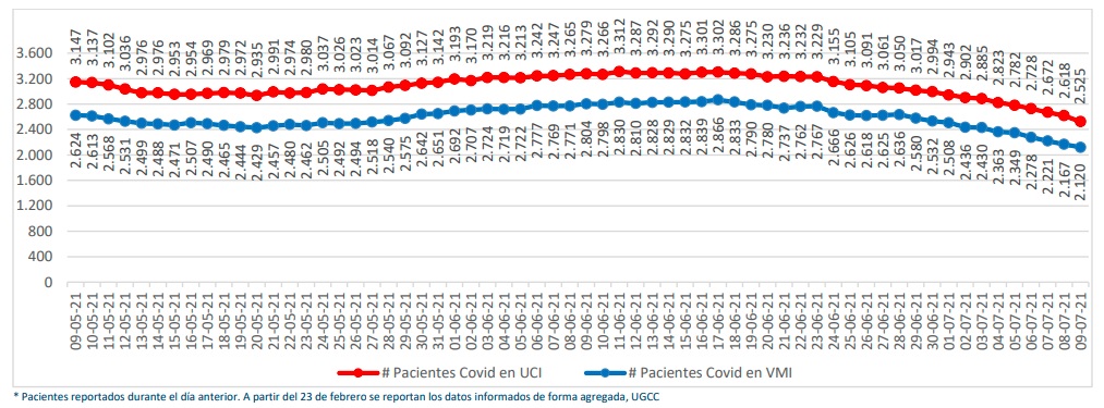 ocupacion-uci-covid-chile-minsal-09-07-2021