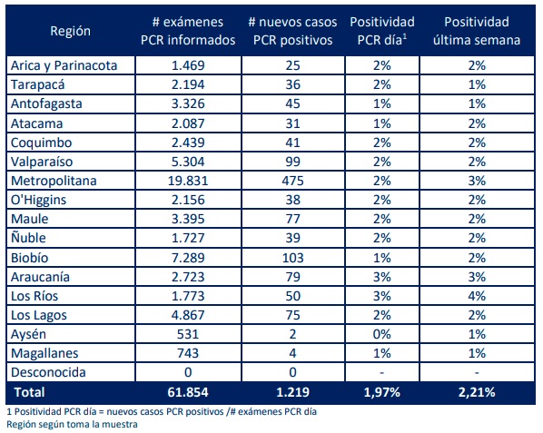 positividad-regional-pcr-covid-minsal-chile-29072021