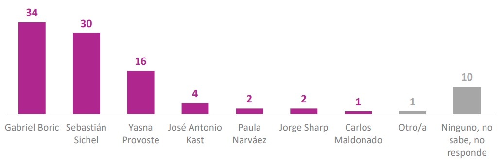 preferencias-presidenciales-segunda-uelta-cadem-boric