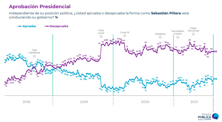 aprobacion-pinera-20092021