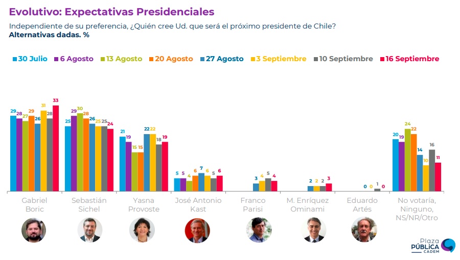 cadem-expectativas-presidenciales-20092021