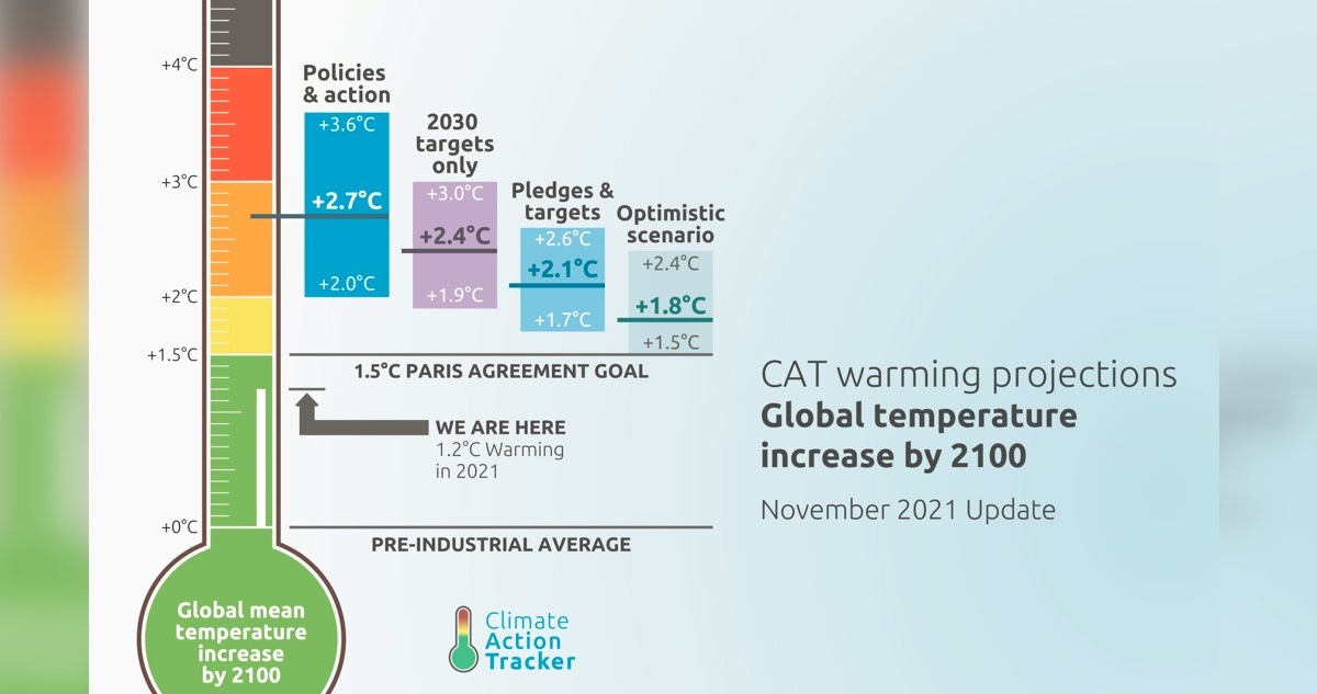 Proyección de aumento de temperaturas a 2100 según Climate Action Tracker