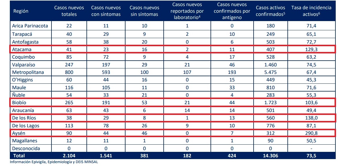 Tabla de casos nuevos de covid-19 en Chile.