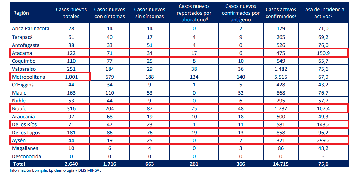 Tabla de casos nuevos covid-19 por región.