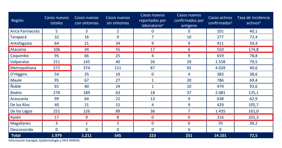 Tabla casos nuevos covid-19 en Chile