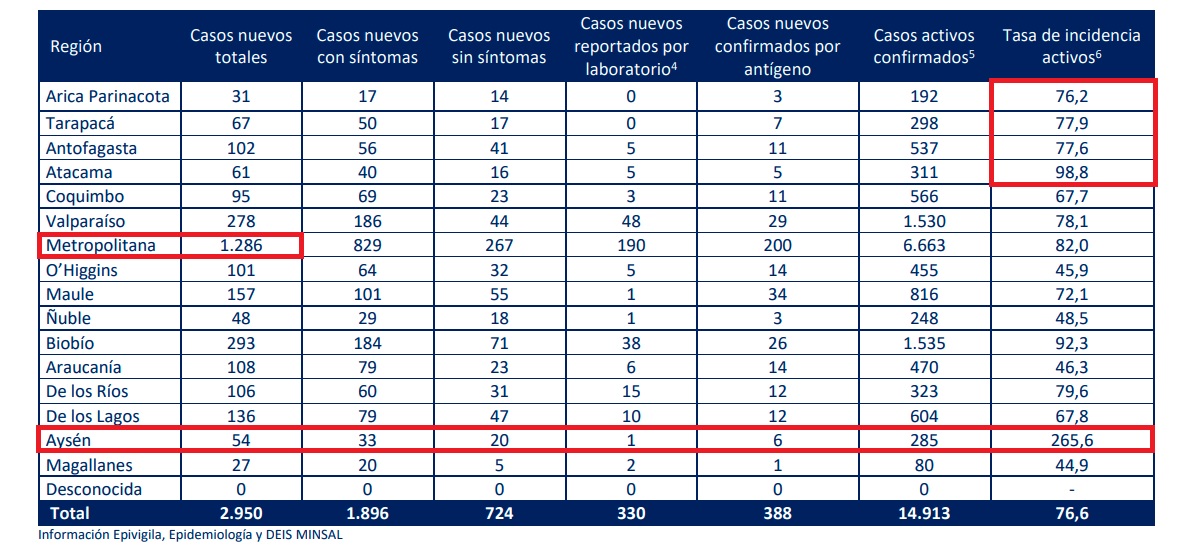 Tabla casos covid-19 por región en Chile.