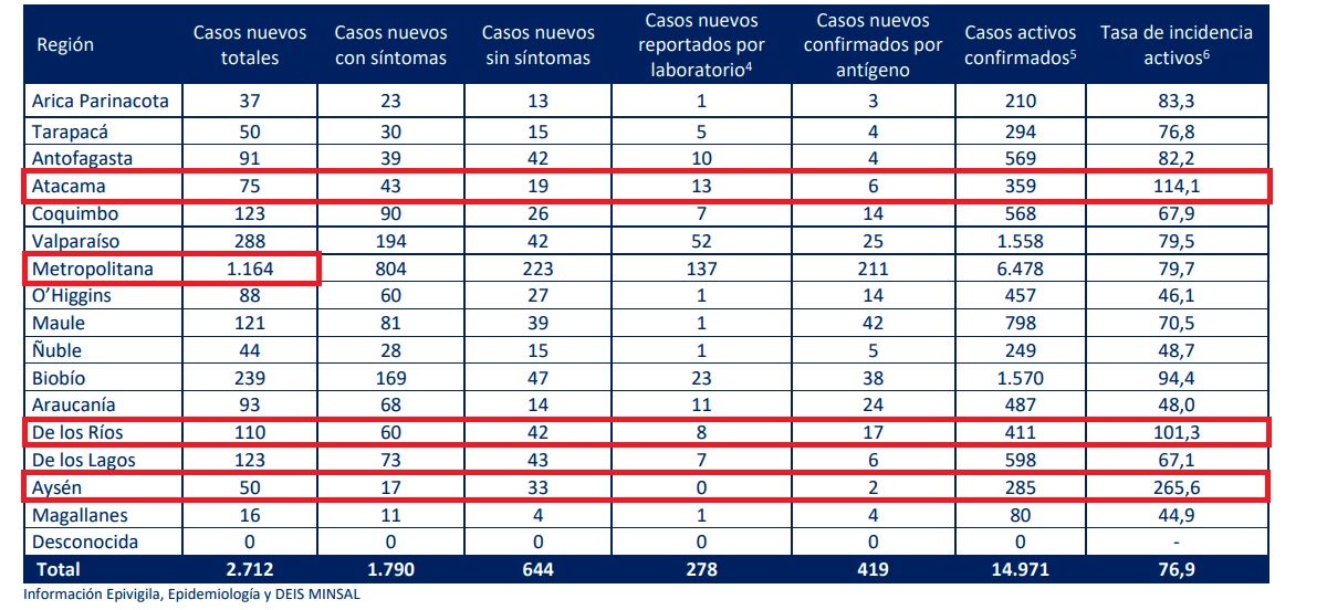 Tabla de casos nuevos de covid-19 en Chile.