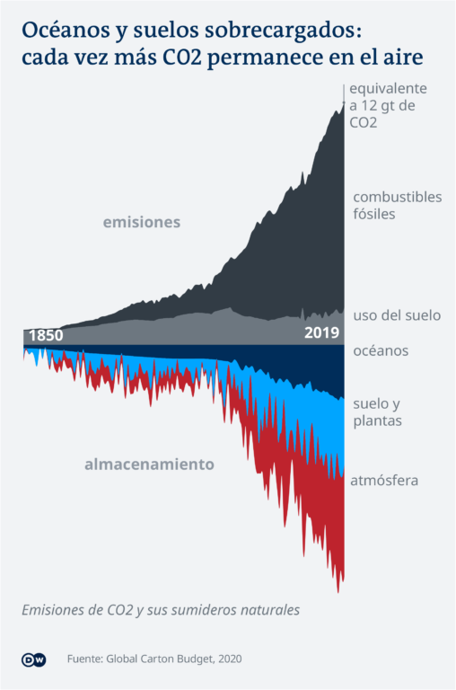 Once gráficas que resumen la crisis climática: ¿Cuánto ha cambiado nuestro planeta?