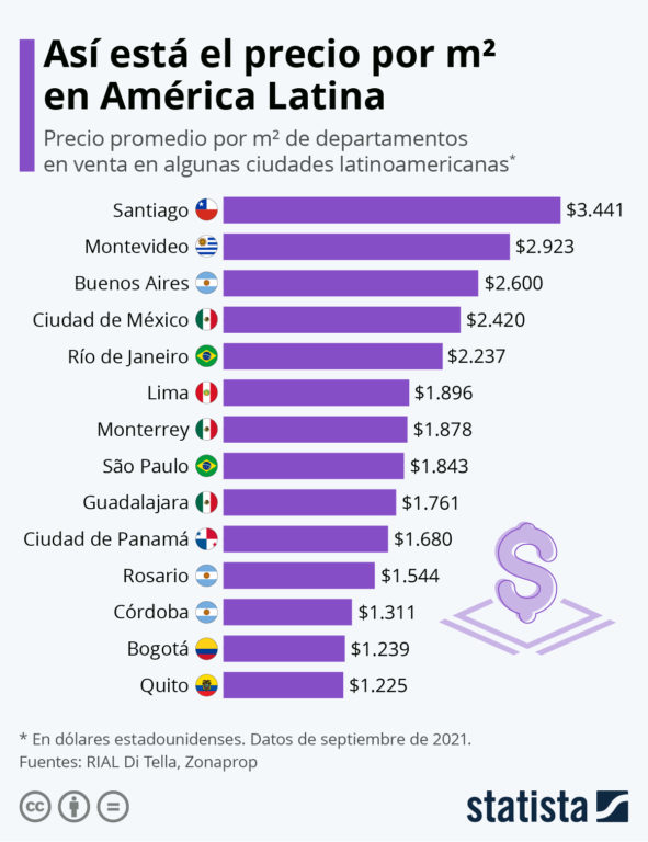Tabla con precios y valores del metro cuadrado en América Latina
