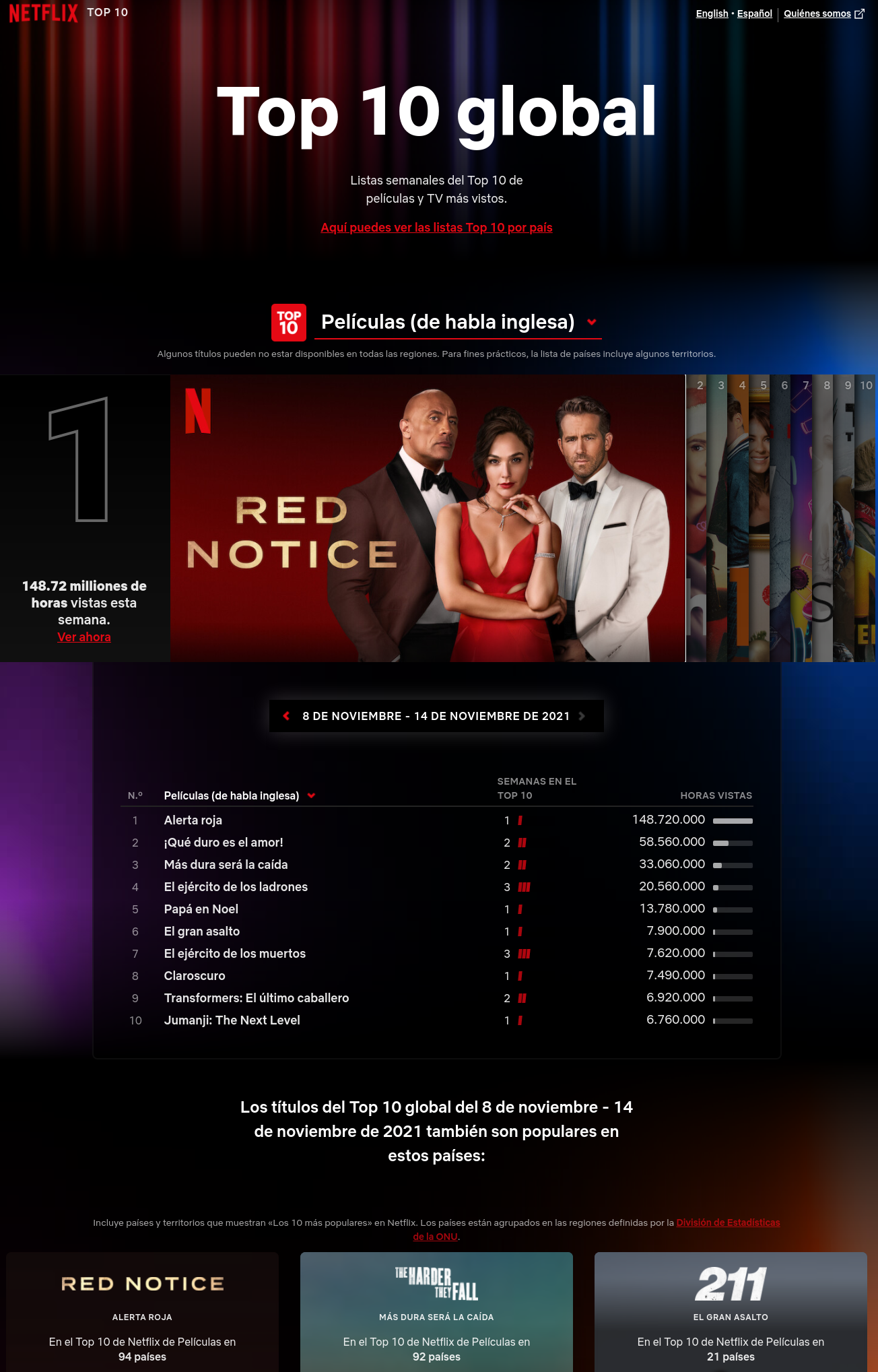 Netflix Revela Nuevo Ranking Semanas Películas Y Series Más Vistas