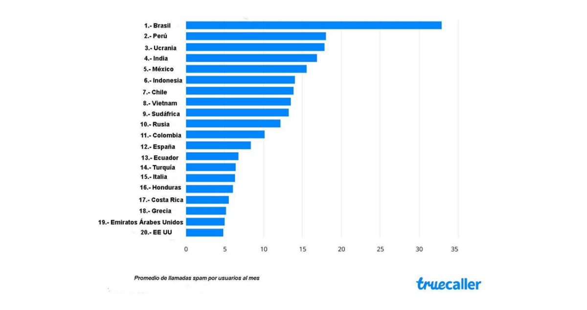 top 20 paises con mas spam telefonico