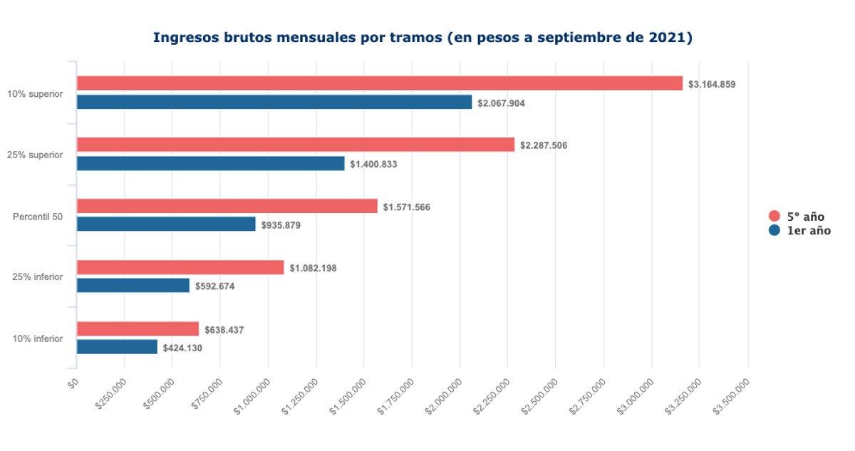 Estos son los sueldos en Chile en carreras como Medicina, Enfermería