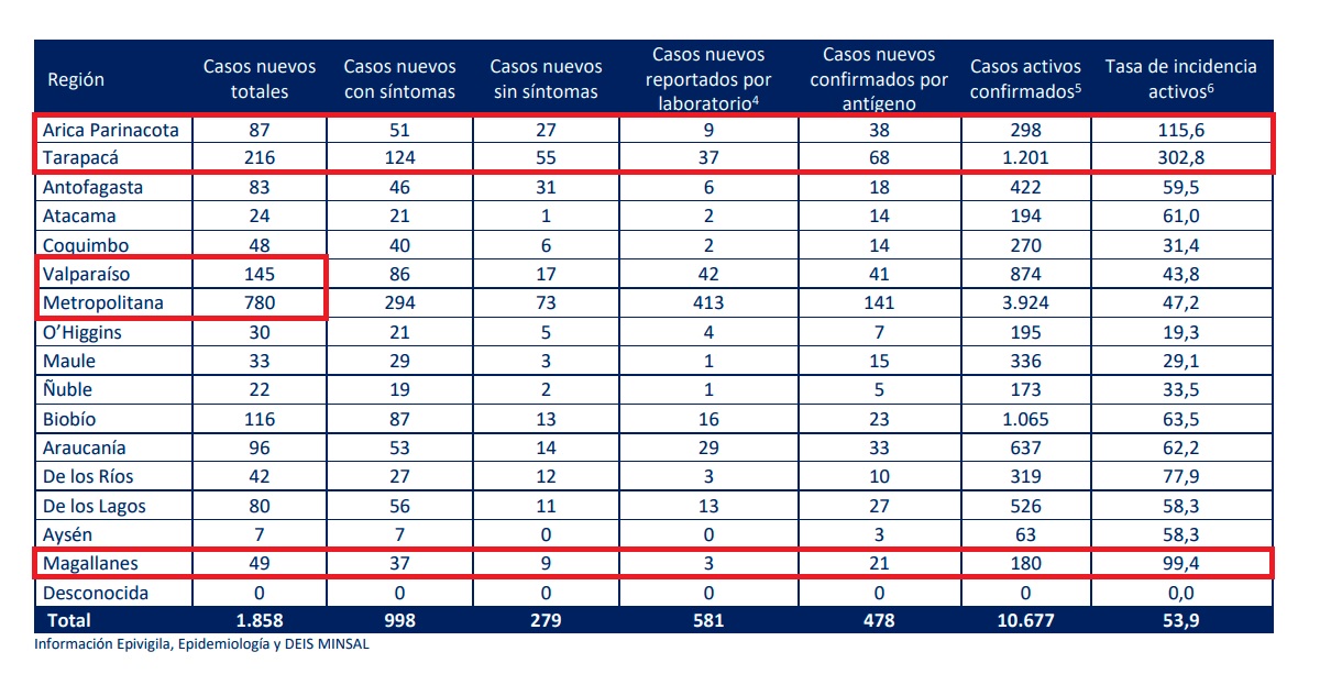 Tabla casos covid-19 