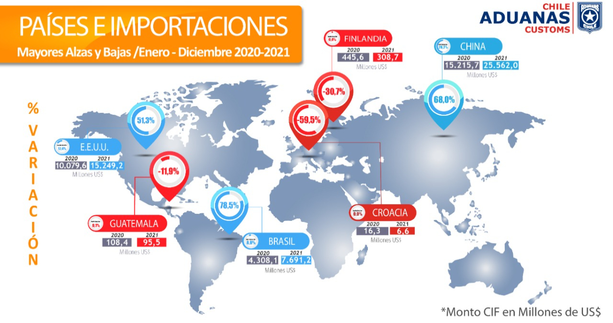 Comercio exterior cierra el 2021 con números positivos: exportaciones en Chile aumentaron un 29%