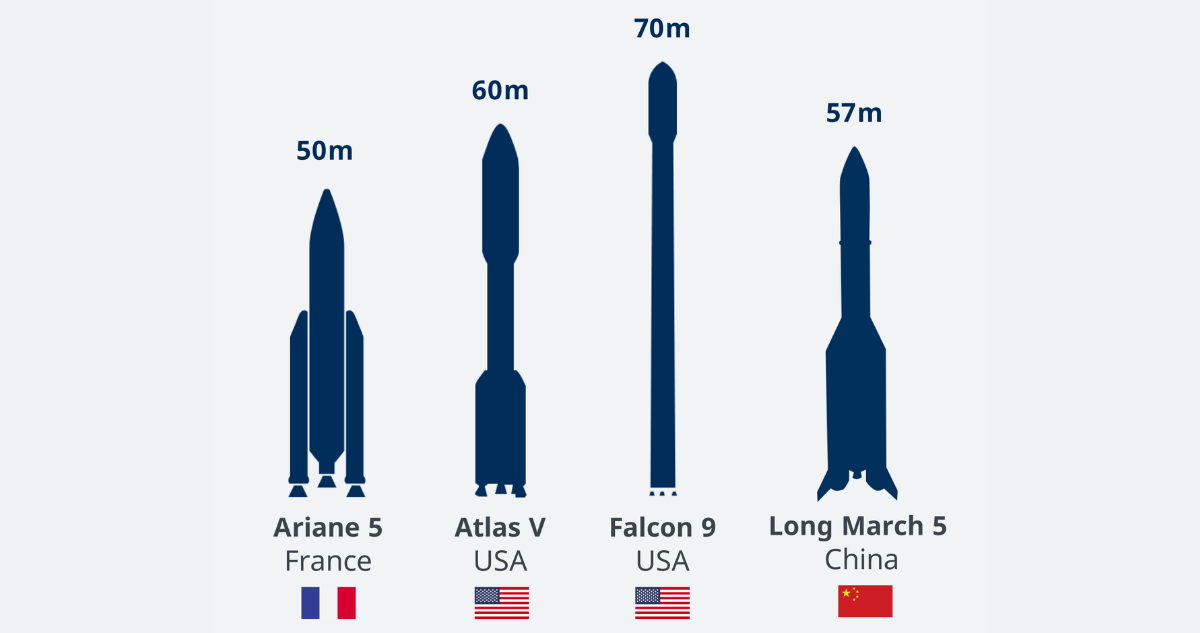Comparación del tamaño de los cohetes