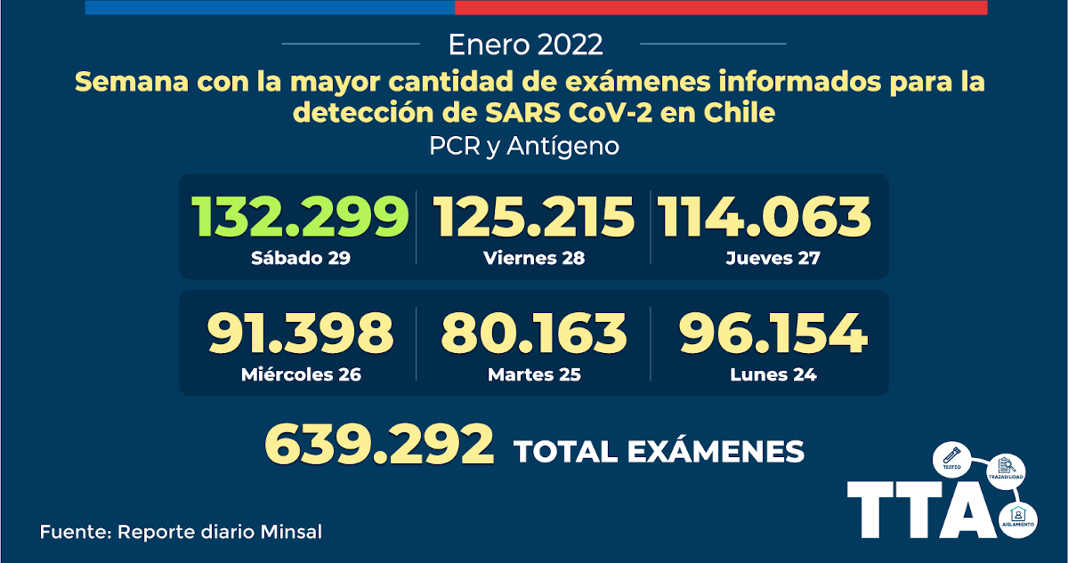 Chile registra nuevo récord con 29 mil contagios y casos activos bordean los 100 mil