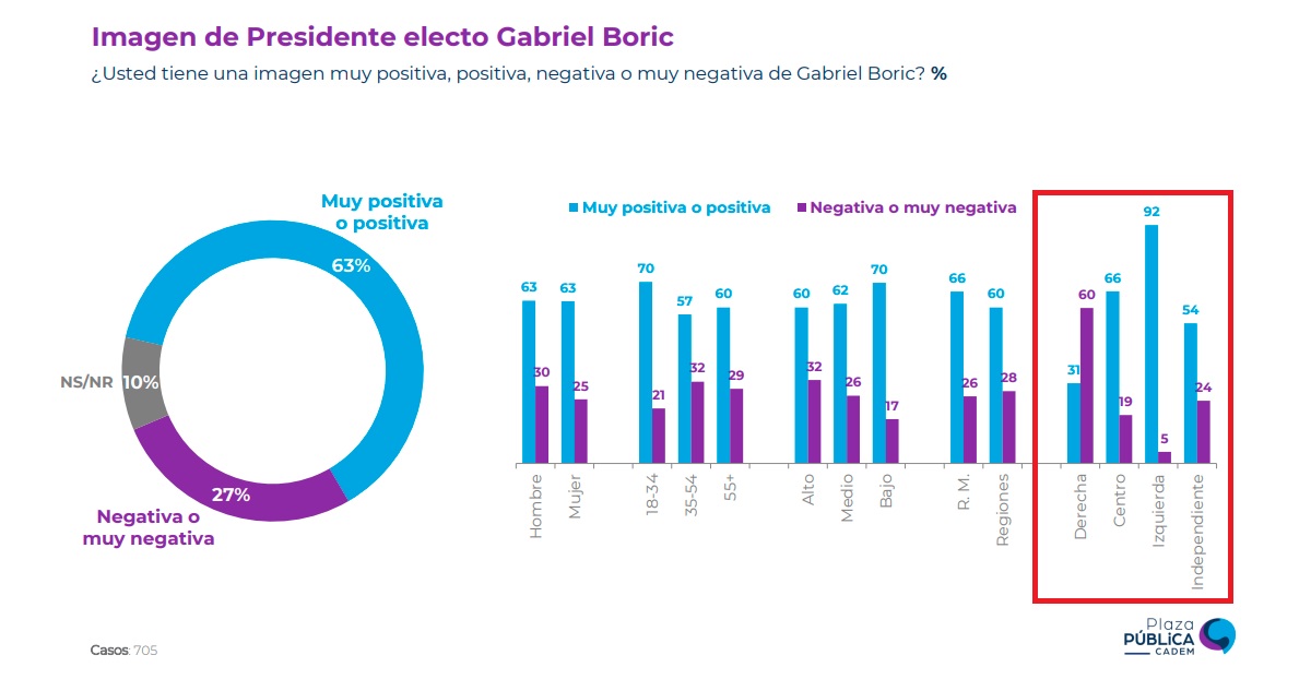 Consulta imagen Gabriel Boric