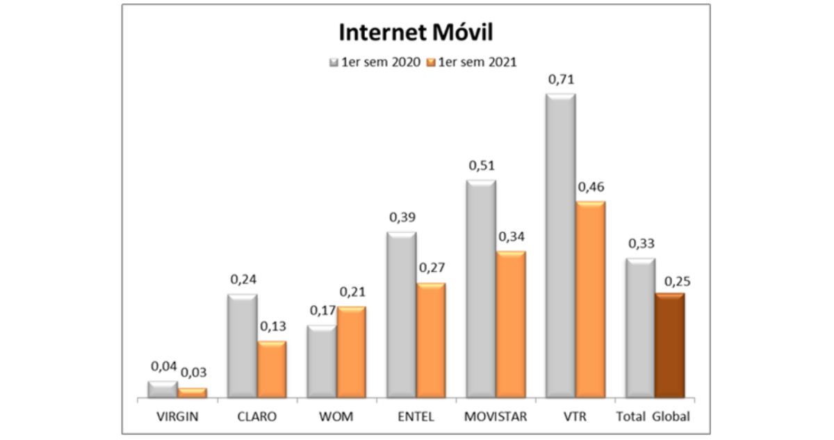 Internet móvil, cantidad de reclamos