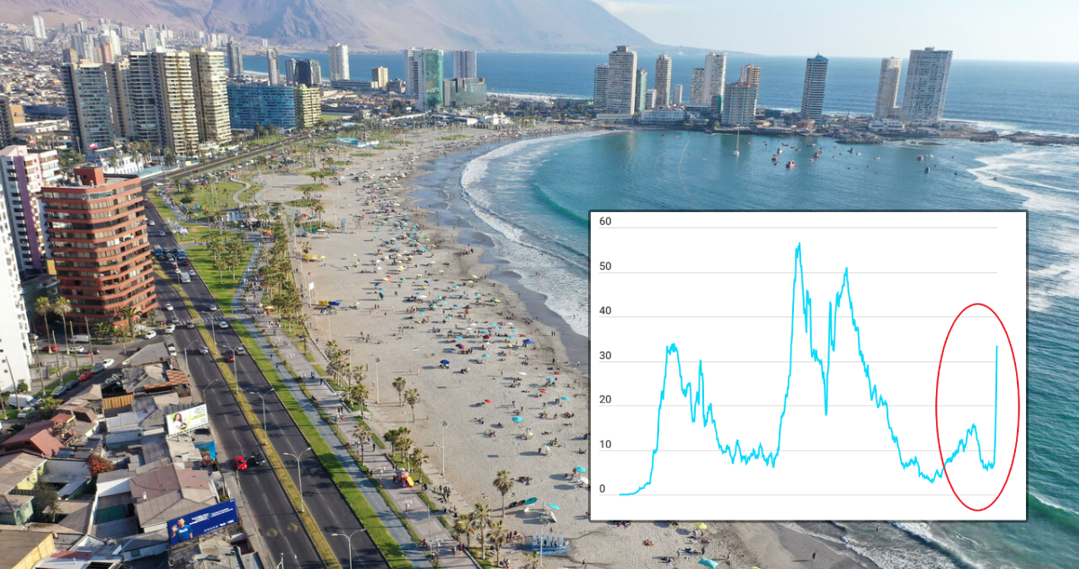 Foto de Tarapacá y gráfico de aumento de contagios