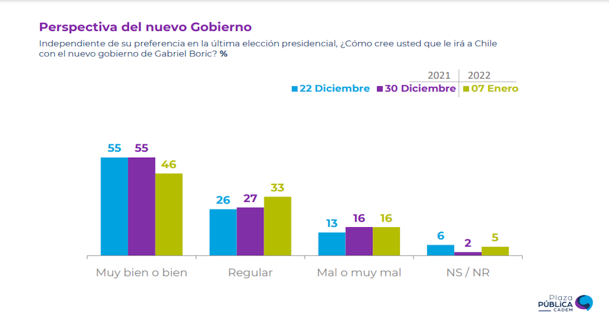 Perspectiva Gobierno Gabriel Boric Cadem