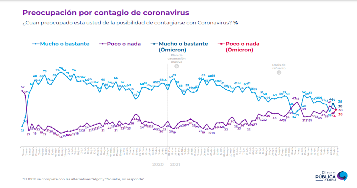 Preocupación contagio covid-19 encuesta Cadem