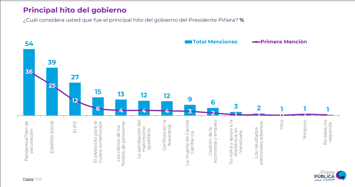 Principales hitos del presidente Piñera