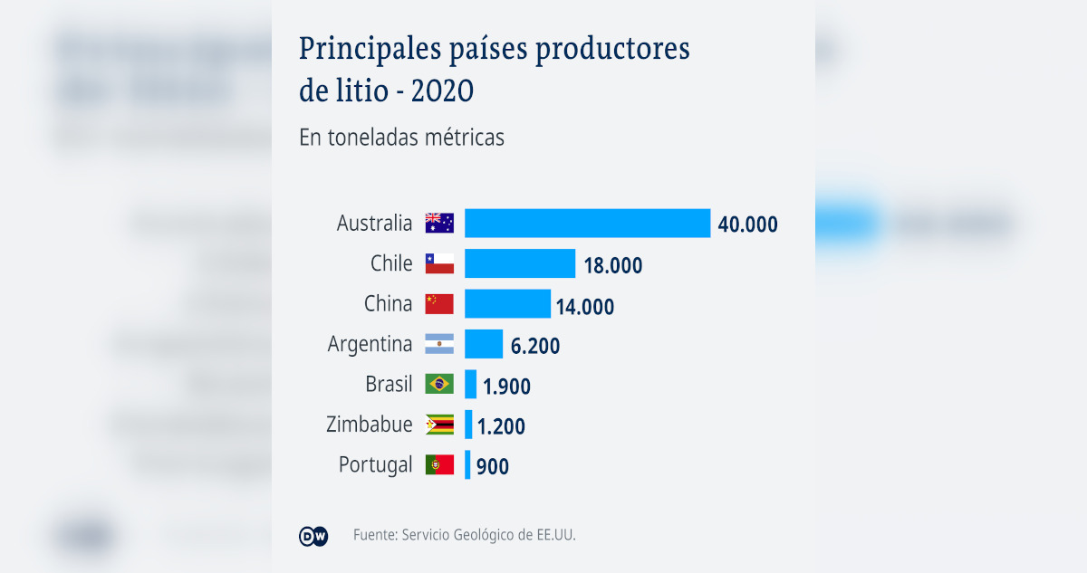 Principales países productores de litio