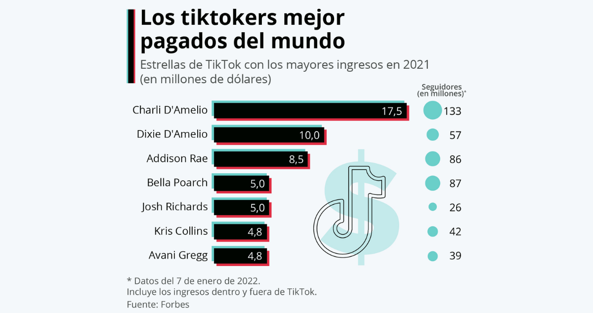 Influencers mejor pagados de TikTok según Forbes