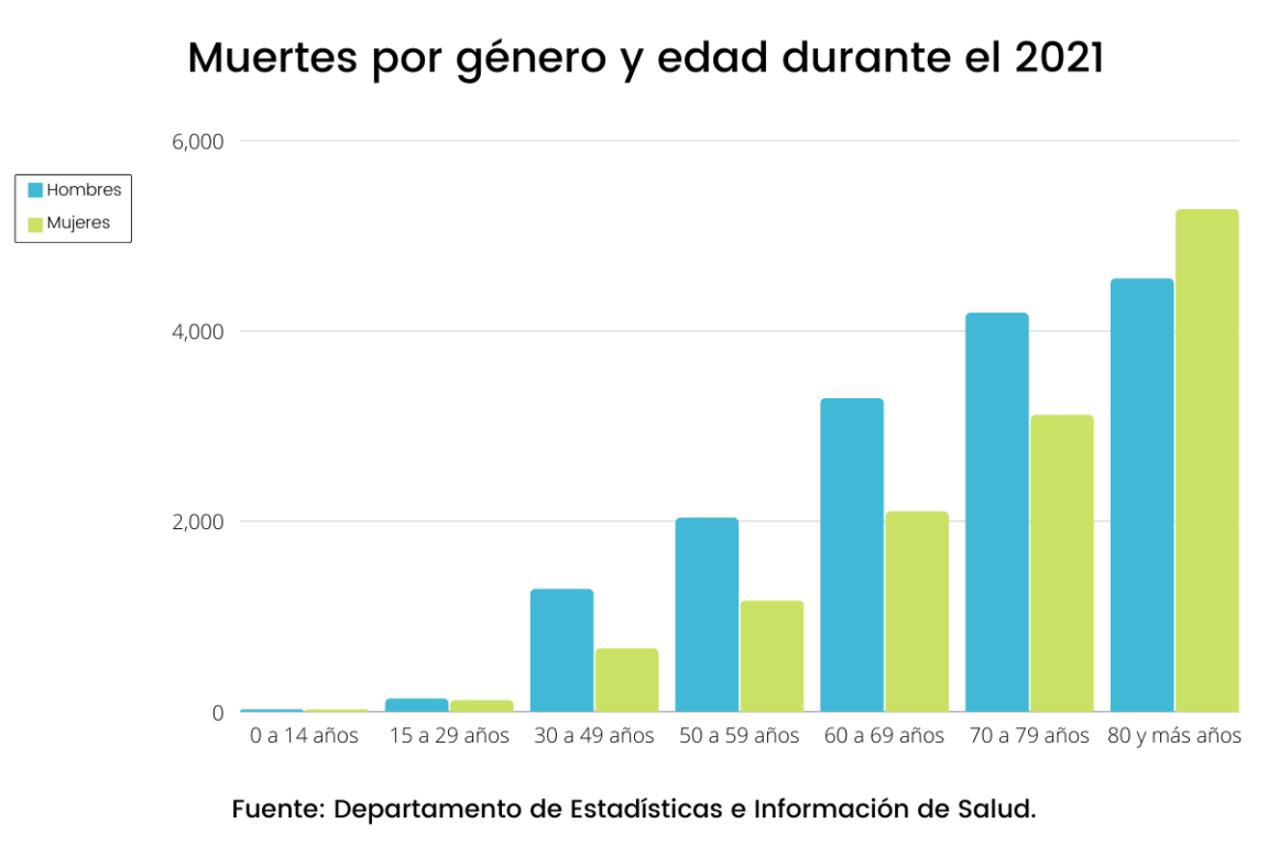 muertes por género y rango etario por covid en Chile 2021