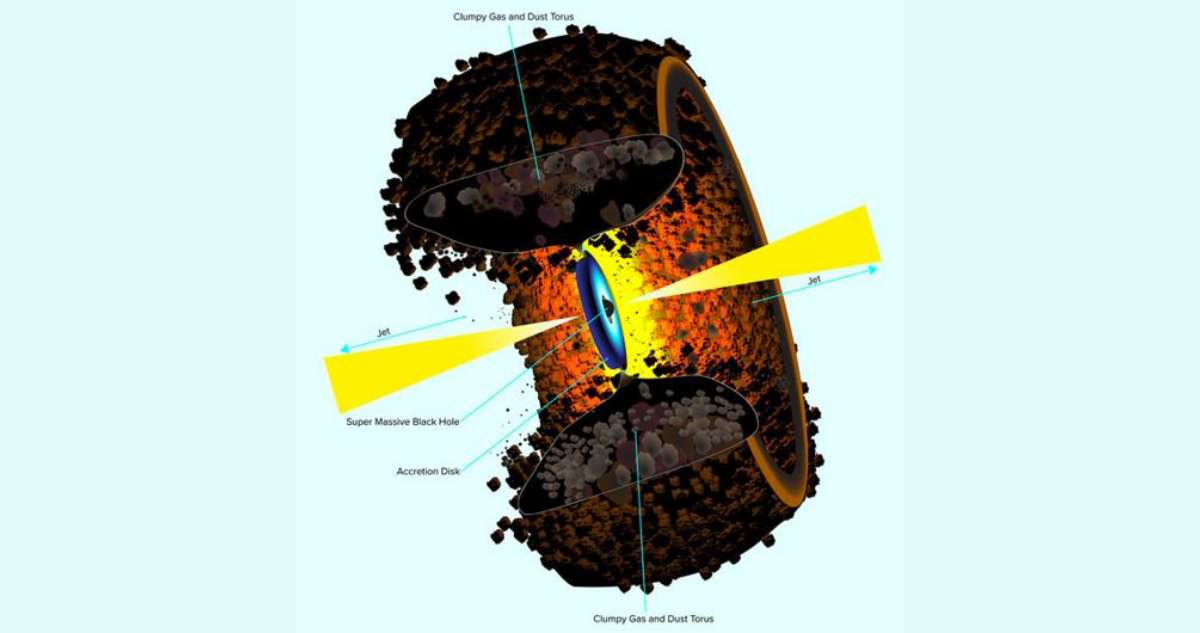 Agujero negro supermasivo detectado al interior de una rosca de polvo cósmico y gases