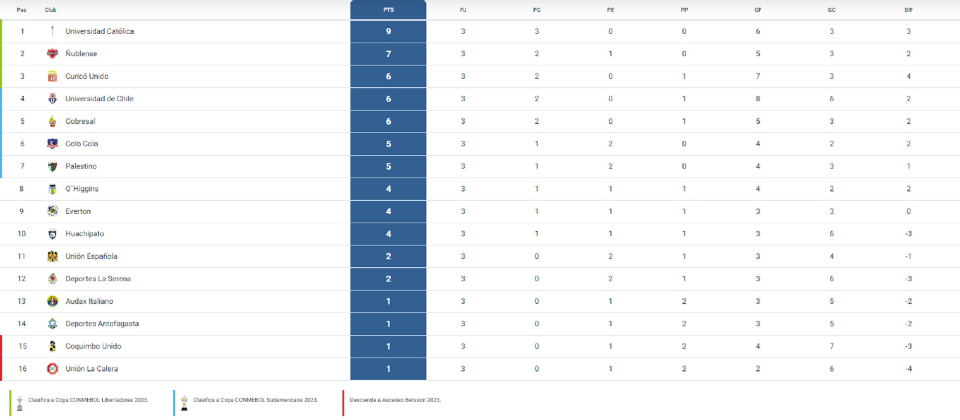 Tabla Posiciones Futbol Chile 