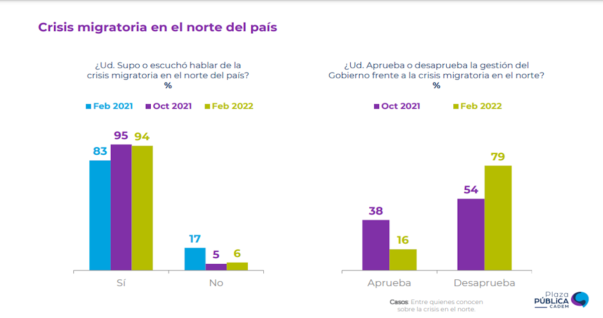 Cadem: Un 79% desaprueba la gestión del gobierno de Piñera frente a la crisis migratoria en el norte 